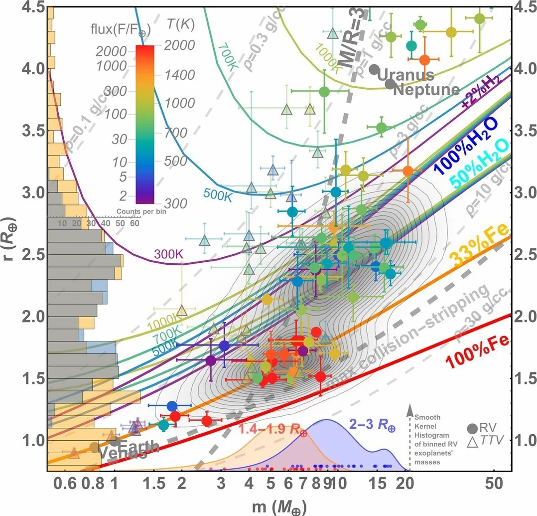 A very dense, multicolored graph overlaying multiple kinds of plots with different scales and values. The scientists used a variety of measurement techniques and criteria to classify planetary bodies, this graph shows all the results simultaneously for a focused region from the previous graph in the paper. 